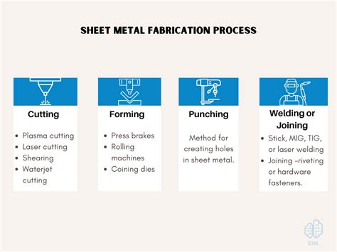 fabrication processes of metals|sheet metal assembly techniques.